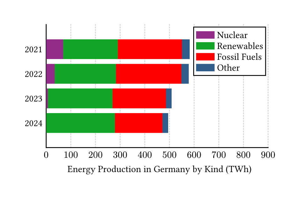 Bar chart showing Energy production in Germany by kind in terawatt-hours on the X axis and the year on the y-axis. Each bar has up to four segments, for Nuclear (violet), Renewables (green), Fossil Fuels (red), and Other (blue). There is a legend in the top right corner associating the segment colors with their labels